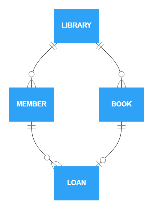 Library Database Conceptual Database Model